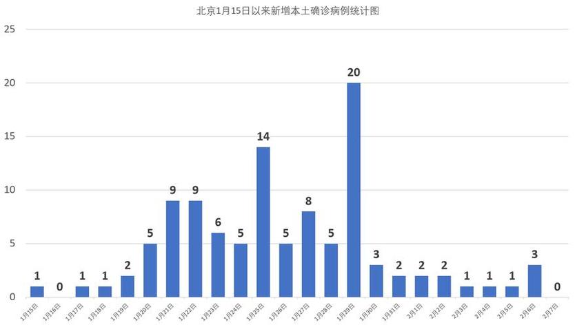 北京昨日新增确诊病例22例分布区域及详情介绍