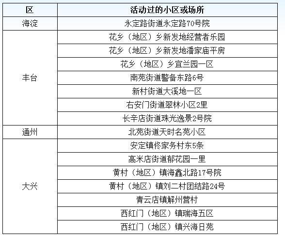北京昨日新增22例确诊病例分布哪些区？各区病例详情曝光